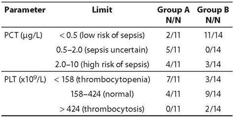 pct test means|Procalcitonin (PCT): Reference Range of Procalcitonin.